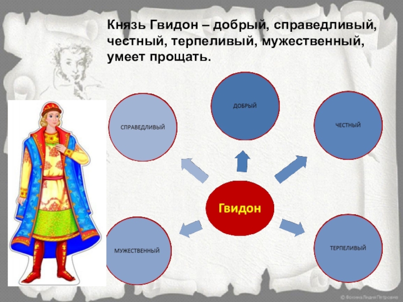 Характеристика царя гвидона. Кластер по сказке о царе Салтане. Характеристика героев сказки о царе. Характеристика Гвидона из сказки.