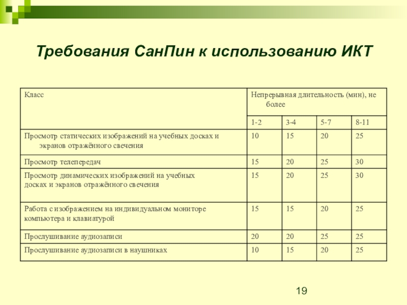 Через сколько часов непрерывного использования. САНПИН по использованию ИКТ В начальной школе. САНПИН по использованию ИКТ В ДОУ. САНПИН при использовании ИКТ В детском саду. Нормы по САНПИН.