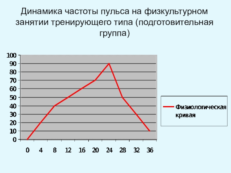 График частоты пульса. Физиологическая кривая физкультурного занятия в ДОУ. Физиологическая кривая нагрузки на физкультурном занятии это. Хронометраж физкультурного занятия. Динамика пульса.