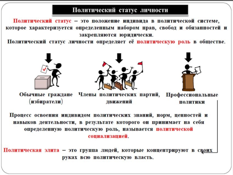 Политические социальные роли. Политический статус личности Обществознание. Личность и государство политический статус личности. Политически статут личномти. Политические статусы и роли.