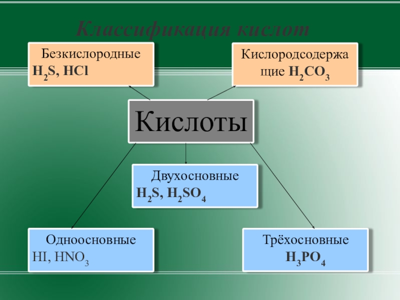 Выберите формулу двухосновной кислородсодержащей кислоты h2so4. Классификация солей Кислородсодержащие. Кислоты Кислородсодержащие и бескислородные. Классификация кислот Кислородсодержащие и бескислородные. Классификация кислот в химии 8 класс.