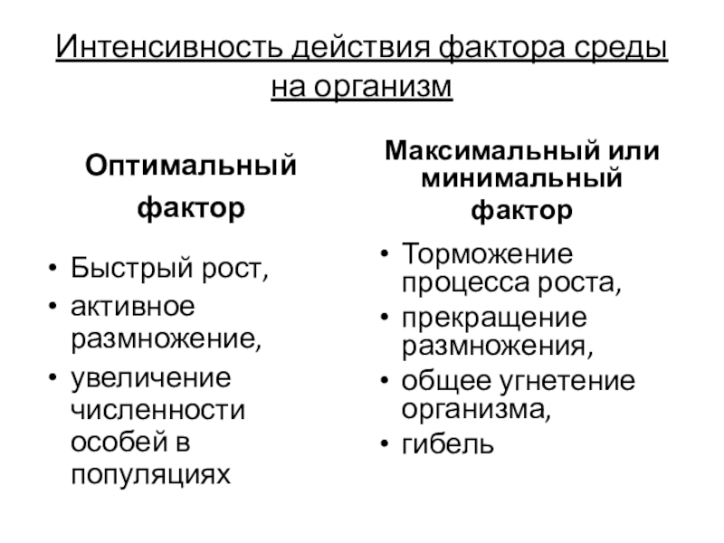 Интенсивность действия фактора среды  на организм Оптимальный фактор Быстрый рост, активное размножение,увеличение численности особей в