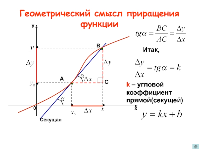 Угловые коэффициент функции. Геометрический смысл производной функции. Угловой коэффициент секущей. Геометрический смысл углового коэффициента. Геометрический смысл углового коэффициента прямой.