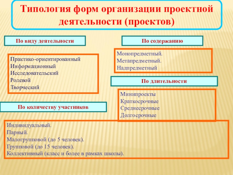 Выберите лишнее типы проектов по содержанию монопредметный