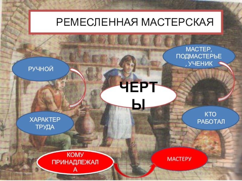 Формирование средневековых городов городское ремесло презентация