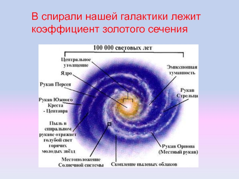 Основные структурные элементы галактики на рисунке обозначены цифрами