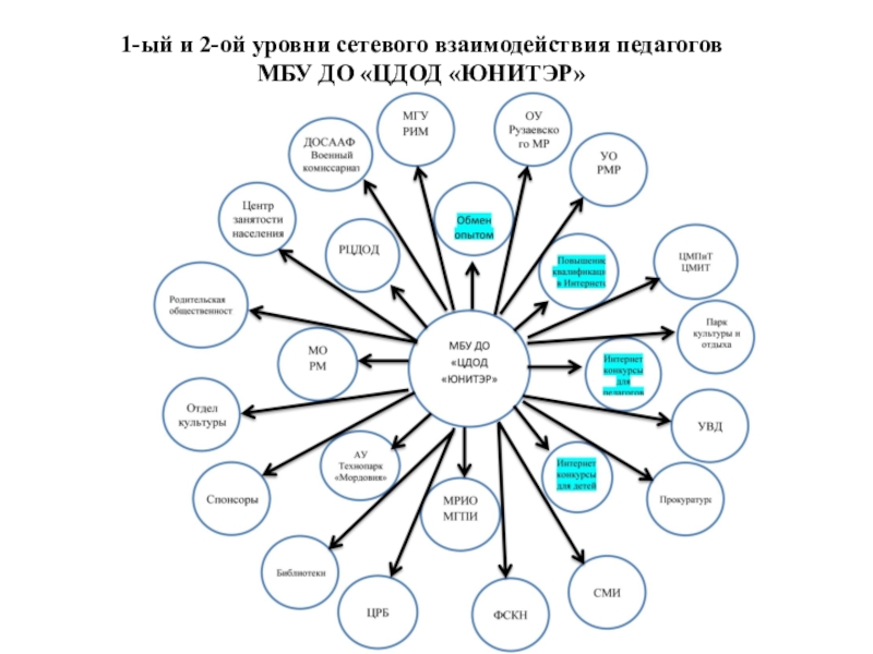 Мбу до цдо. Схема сетевого взаимодействия. Сетевое взаимодействие социального педагога. Взаимодействие с учителями карта ребенка. МБУ до ЦДОД ЮНИТЭР РМР.