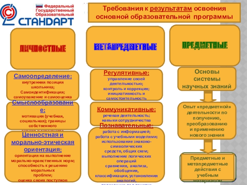 Освоение фгосов. Требования к результатам освоения ООП до. Требования к результатам освоения ООП до предполагают. Требования стандарта к результатам освоения ООП до. Учебная мотивация позиция школьника.