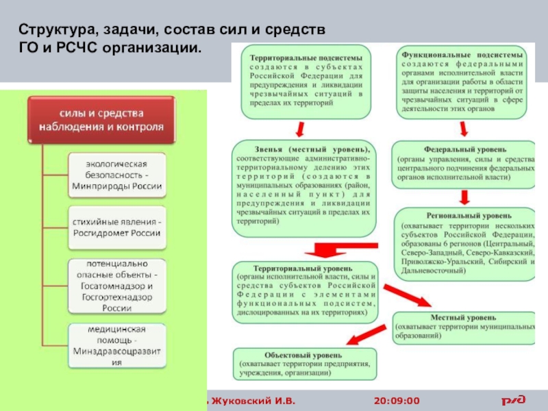 Силы и средства рсчс презентация