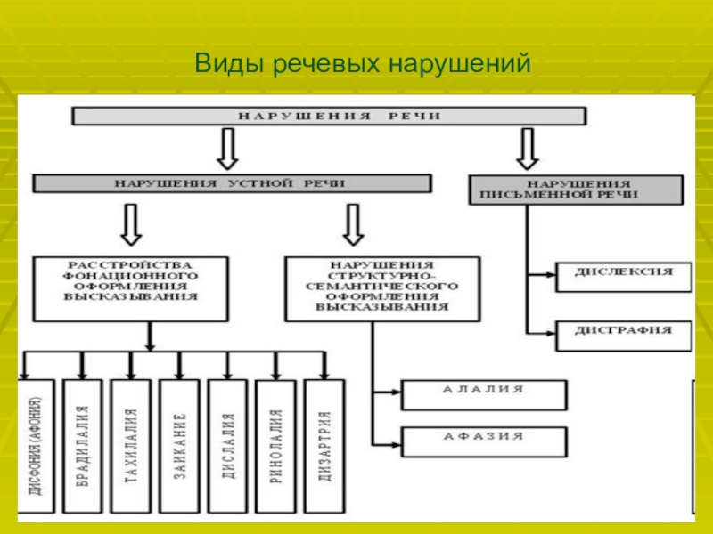 Презентация на тему нарушение речи у детей