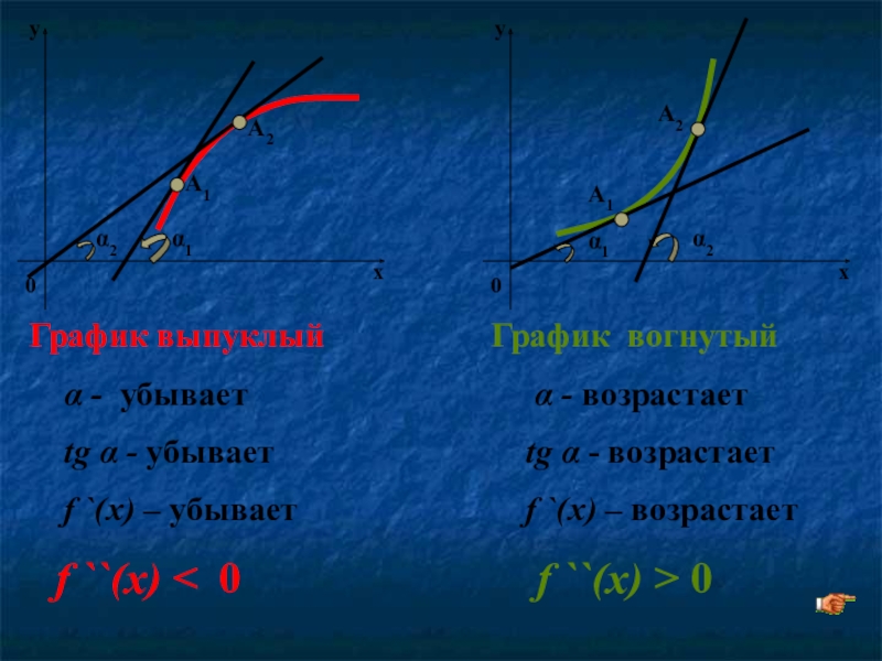 1 f x 2 убывающая. F ’(Α)=TG Α график. TG возрастает. TG возрастает и убывает. F возрастает, то f-1 убывает.