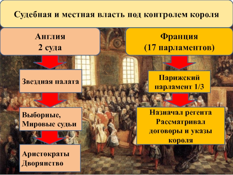 Власть короля. Судебная и местная власть. Судебная и местная власть под контролем короля в Англии и Франции. Судебная и местная власть под контролем короля. Судебная и местная власть в Англии.