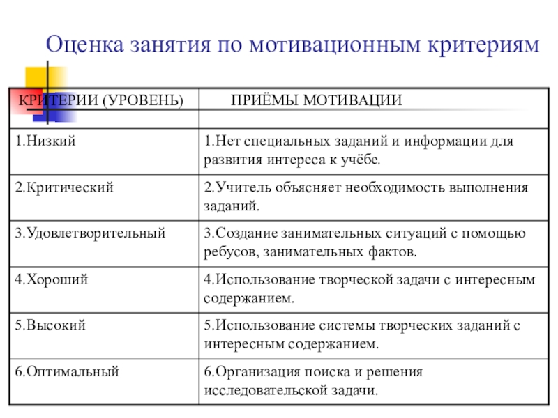 Оценка мотивации. Критерии оценки мотивации школьников. Оценка учебной мотивации критерии. Критерии оценивания мотивации учащихся. Критерии мотивации труда.