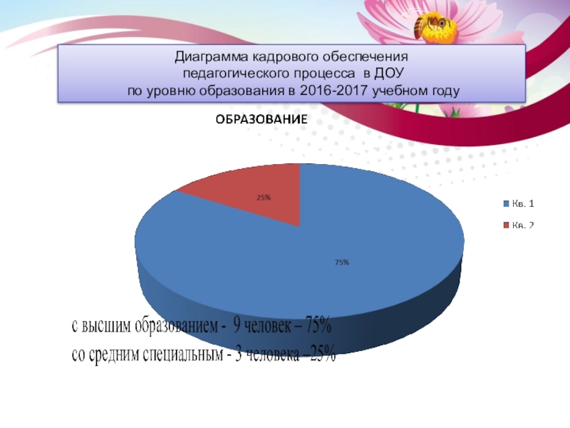 Кадры диаграмма. Структура кадров диаграмма. Структура персонала диаграмма. Кадровый состав ДОУ диаграмма. Кадры в диаграмме ДОУ.