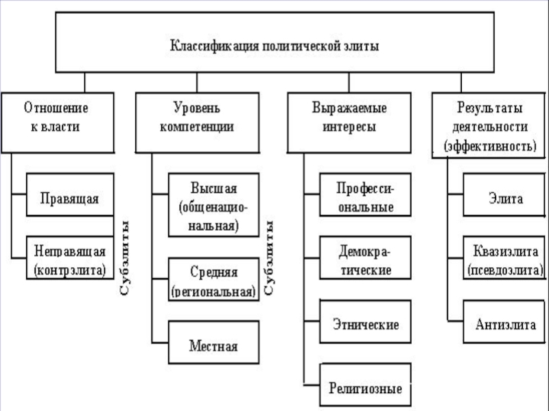 Задания политическая элита лидерство