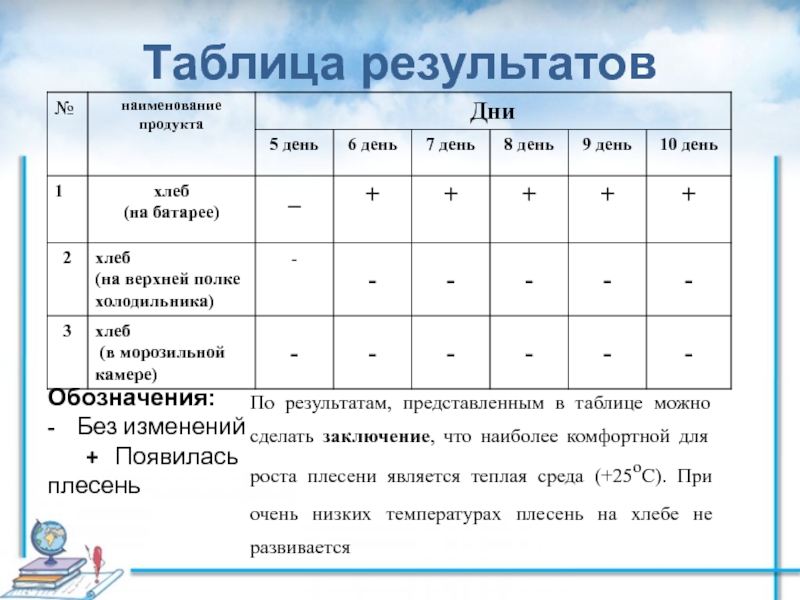 Результаты записи. Таблица появления плесени. Выращивание плесени таблица. Таблица опыт образования плесени. Таблица по биологии выращивание плесени.