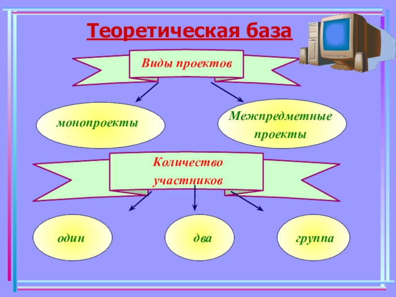 Монопроект и межпредметный проект относятся к проектам по критерию