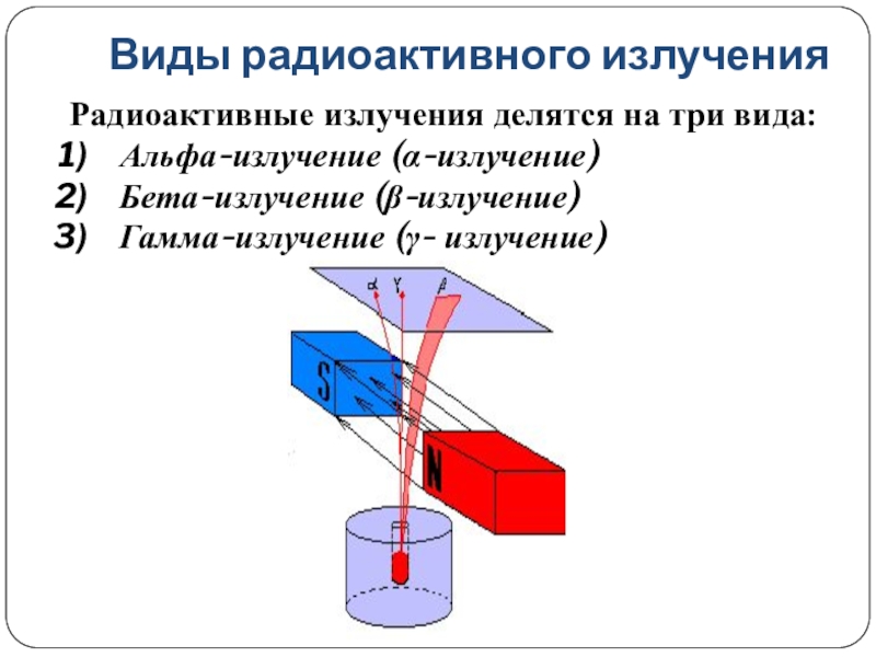 Схема радиоактивного излучения