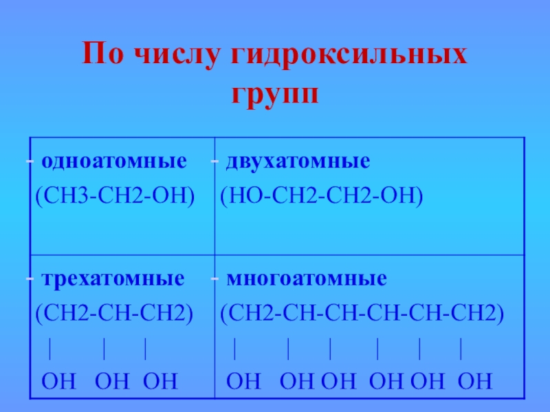 Одноатомные спирты презентация 10 класс