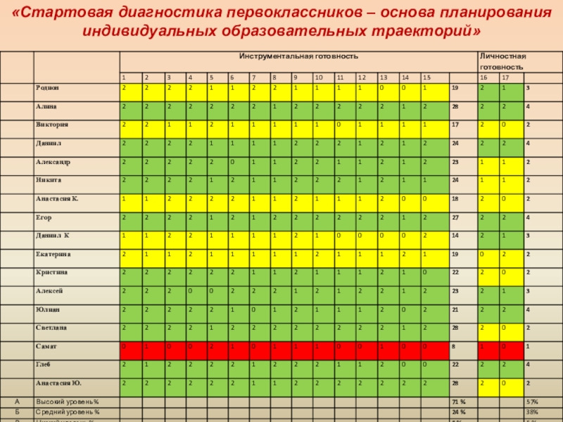 Стартовая диагностика 5. Стартовая диагностика первоклассников. Диагностика стартовых возможностей первоклассников таблица. Рекомендации по стартовой диагностике первоклассников. Стартовая диагностика первоклассников в баллах.