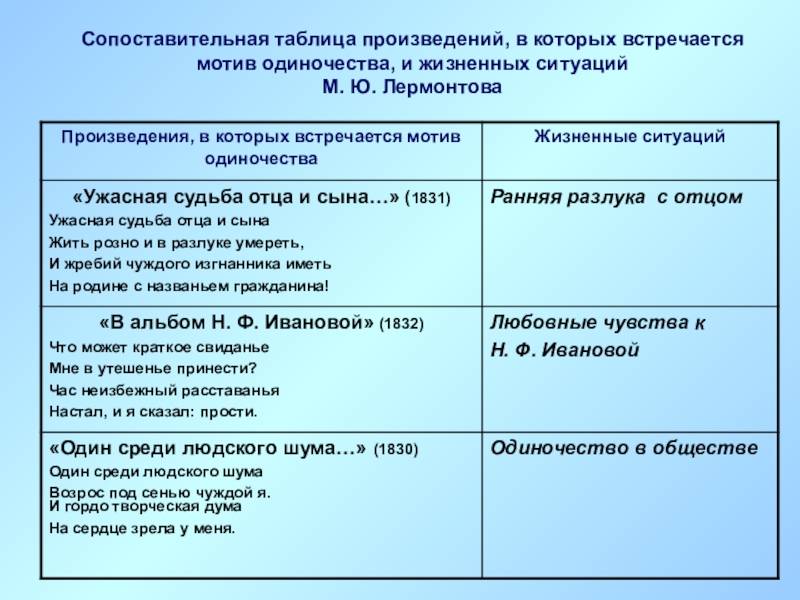 Таблица произведений пушкина