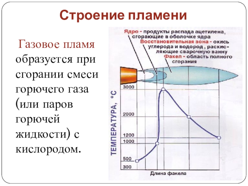 Регулировка газового пламени