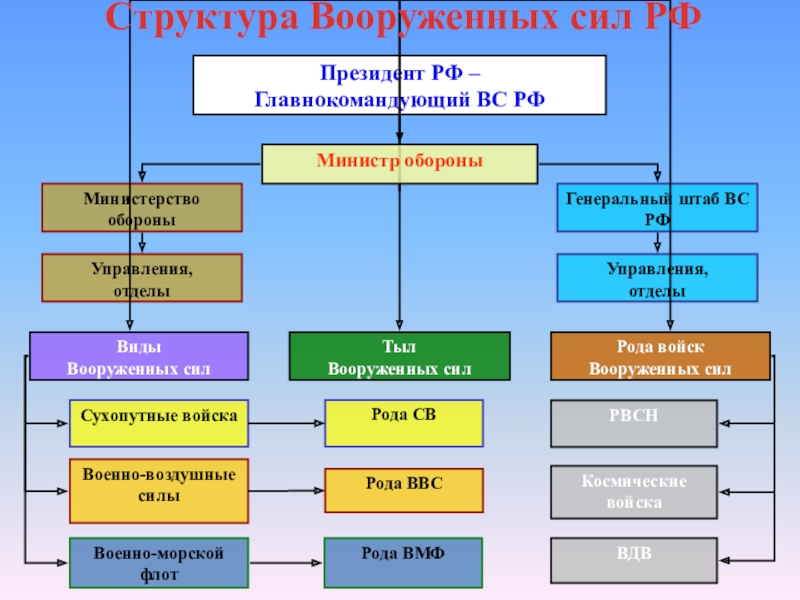 Дополните схему об уставах вооруженных сил российской федерации