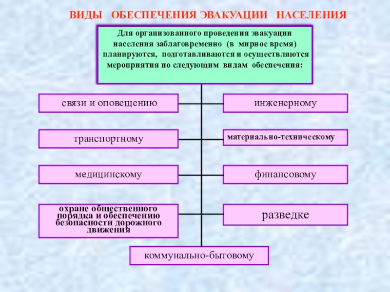 Эвакуация виды