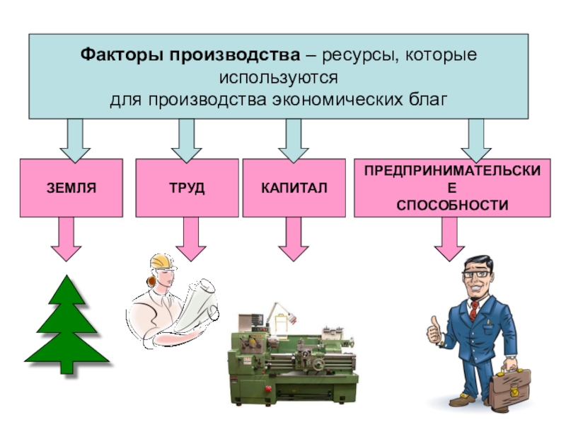 Современный работник обществознание 8 класс презентация на тему