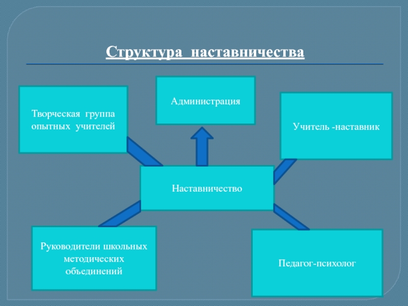 Проекты по наставничеству