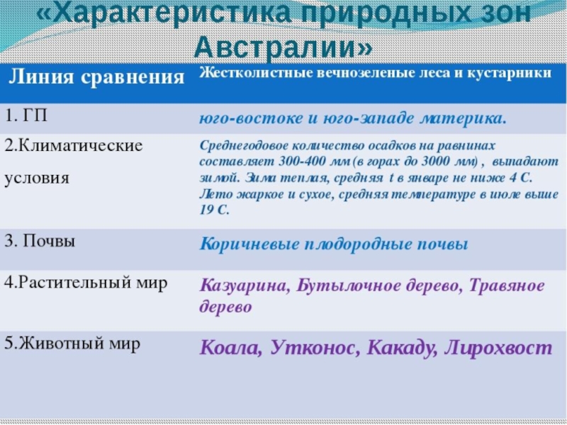 Таблица природы австралии. Таблица по географии 7 класс природные зоны Австралии. Природные зоны Австралии 7 класс таблица. Характеристика природных зон Австралии. Природные зоны Австралии таблица 7 класс география.