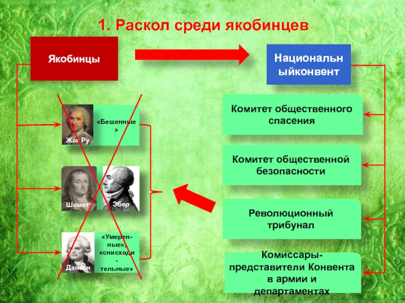 Составьте план по теме раскол среди якобинцев 8 класс