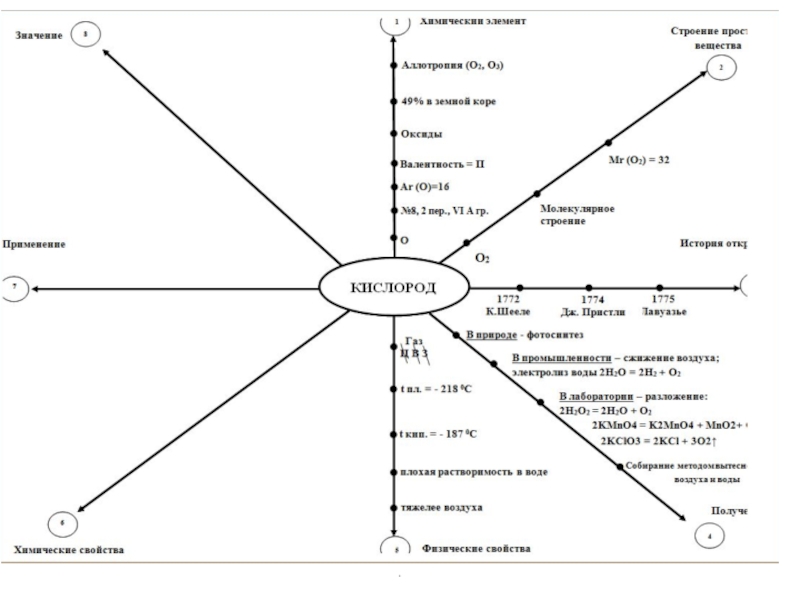 Ментальная карта по химии 8 класс химические свойства