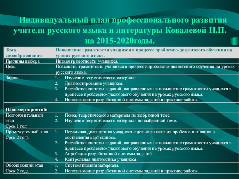 Индивидуальный план профессионального развития учителя русского языка и литературы