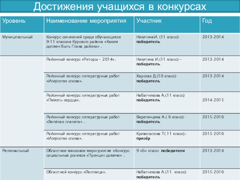 Категория мероприятия. Уровень конкурсного мероприятия что это. Статус конкурсного мероприятия что это. Что такое уровень мероприятия в конкурсе. Категория участников мероприятия это.