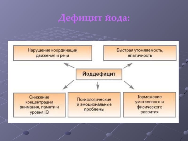 Проблема йодного дефицита проект