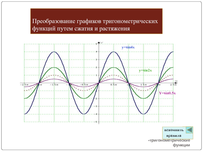 После преобразования графического. Преобразование графиков тригонометрических функций. Преобразование графиков тригонометрических функций сжатие. Преобразование графиков тригонометрических функций, y=-2sinx+2. Деформация графиков тригонометрических функций.