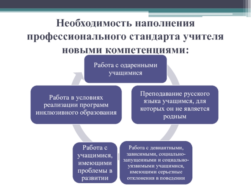 Проект профессионального стандарта педагога профессионального образования