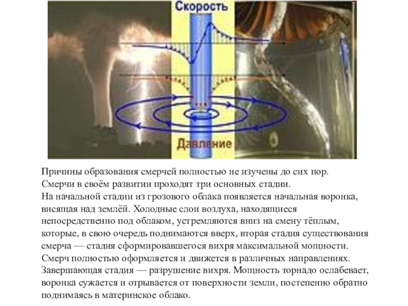 Схема образования торнадо