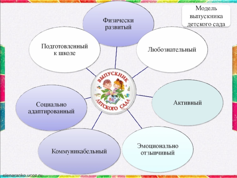 Презентация модель выпускника доу по фгос