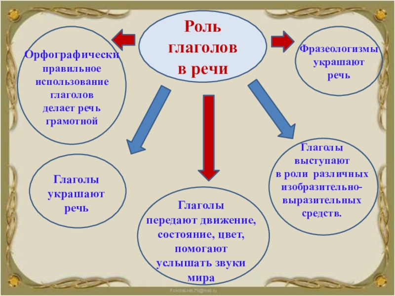 Какая роль глагола в русском языке