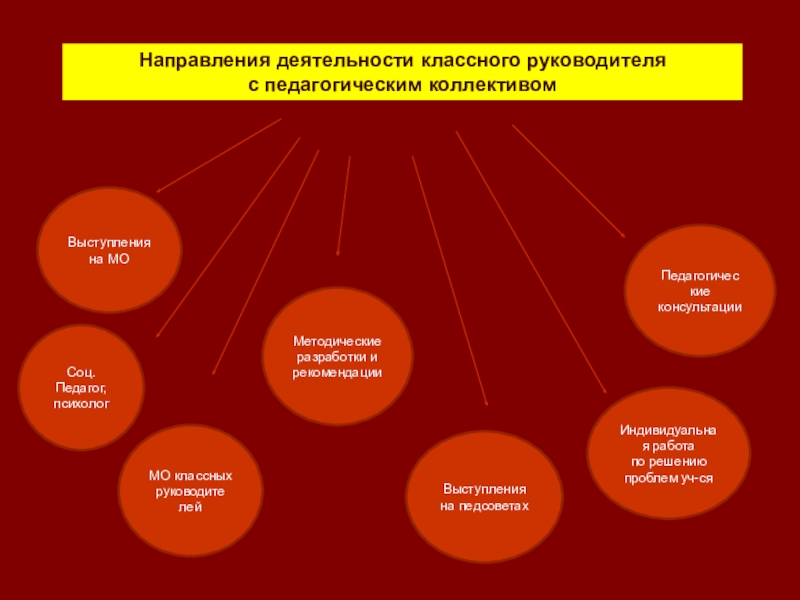 Направления работы классного руководителя. Направления деятельности классного руководителя. Основные направления деятельности классного руководителя. Основные направления работы классного руководителя.