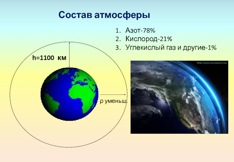 h=1100 кмСостав атмосферы ρ уменьш.Азот-78%Кислород-21%Углекислый газ и другие-1%
