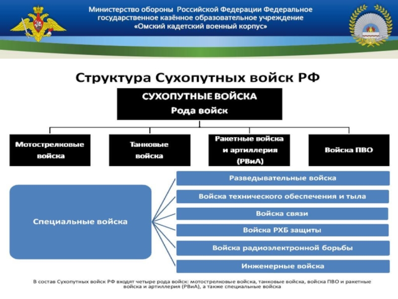 Структура минобороны россии схема