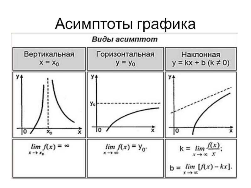 Горизонтальная функция. Вертикальные и горизонтальные асимптоты графиков. Асимптоты Графика функции. Горизонтальная асимптота формула. Вертикальная асимптота формула.