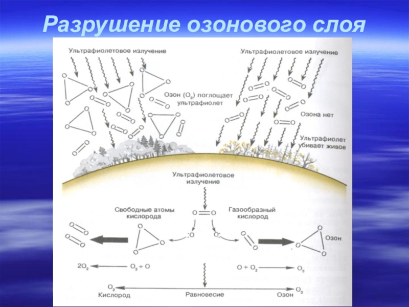 Озоновый слой экологическая проблема. Разрушение озонового слоя. Разрушенные азонового слоя. Разрушение рауберового слоя. Разрешениеозового слоя.