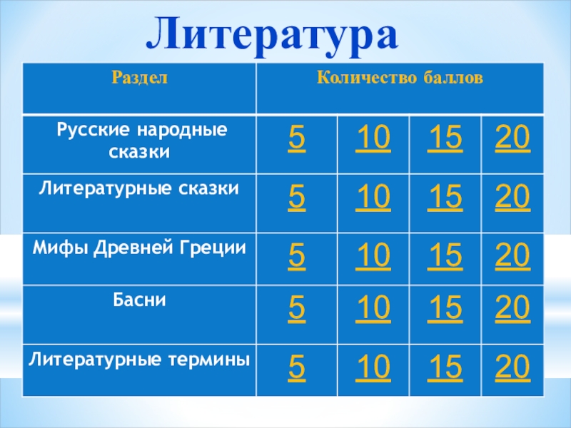 Своя игра по литературе 7 класс презентация с ответами