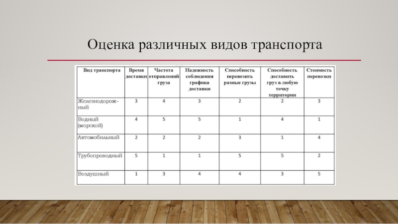 Таблица транспорт. Оценка эффективности видов транспорта. Оценка различных видов транспорта. Сравнение разных видов транспорта. Сопоставление различных видов транспорта таблица.