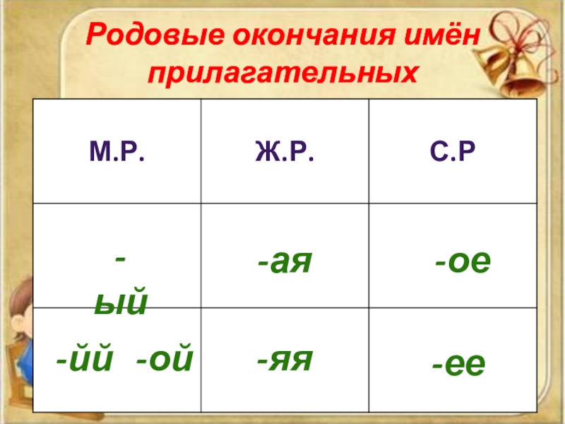 Презентация родовые окончания имен прилагательных 3 класс школа россии