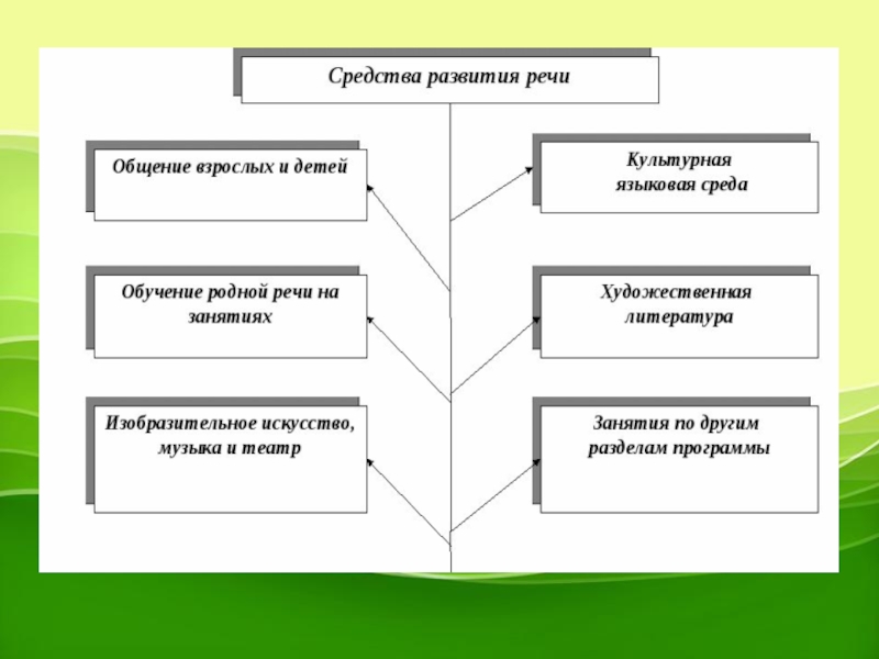 Средства развития речи детей. Схема средства развития речи. Средства развития речи таблица. Средства речевого развития детей схема. Методы и приемы развития речи дошкольников по ФГОС.